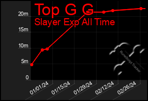 Total Graph of Top G G