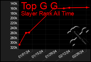 Total Graph of Top G G