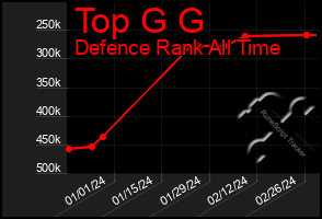 Total Graph of Top G G