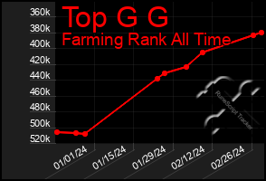 Total Graph of Top G G