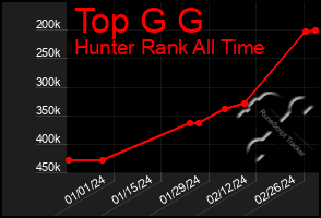 Total Graph of Top G G