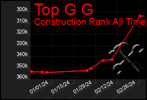 Total Graph of Top G G