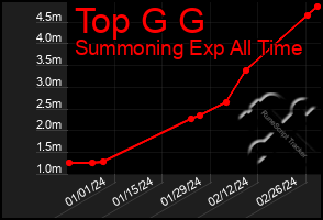Total Graph of Top G G