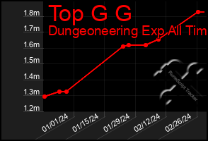 Total Graph of Top G G