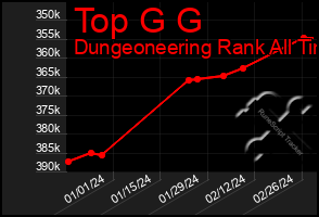 Total Graph of Top G G
