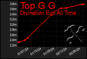 Total Graph of Top G G