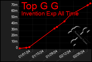 Total Graph of Top G G