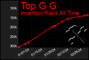 Total Graph of Top G G