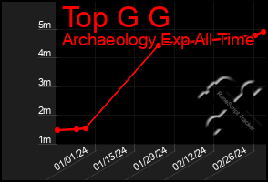 Total Graph of Top G G