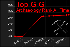 Total Graph of Top G G