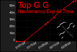 Total Graph of Top G G