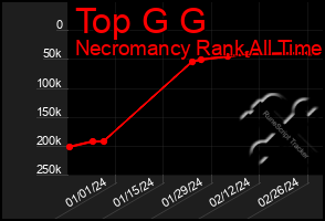 Total Graph of Top G G