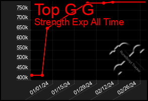 Total Graph of Top G G