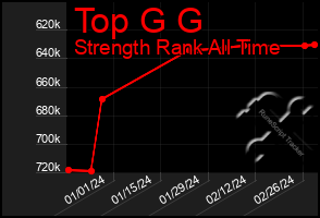 Total Graph of Top G G