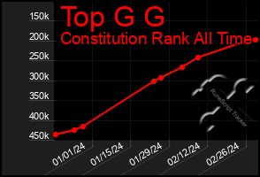 Total Graph of Top G G