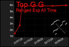 Total Graph of Top G G