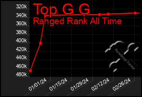 Total Graph of Top G G