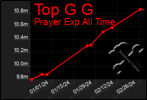 Total Graph of Top G G