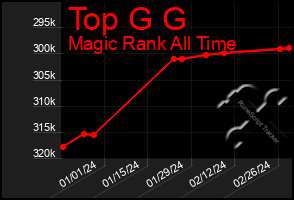 Total Graph of Top G G