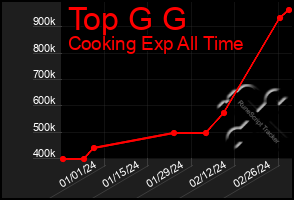 Total Graph of Top G G