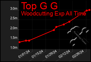 Total Graph of Top G G