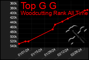 Total Graph of Top G G