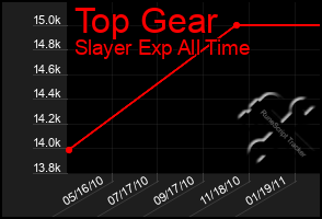 Total Graph of Top Gear