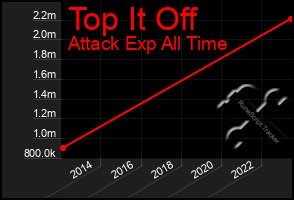 Total Graph of Top It Off