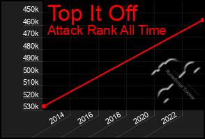Total Graph of Top It Off