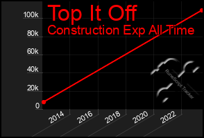 Total Graph of Top It Off