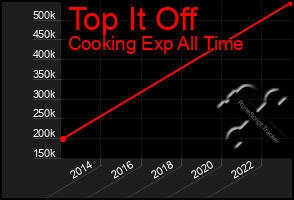 Total Graph of Top It Off