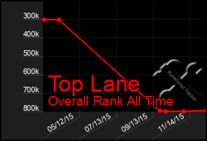 Total Graph of Top Lane