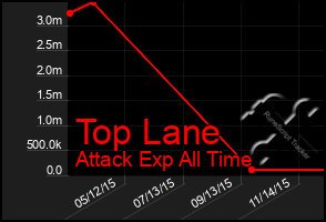 Total Graph of Top Lane