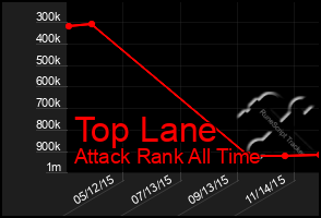 Total Graph of Top Lane