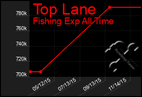 Total Graph of Top Lane