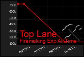 Total Graph of Top Lane