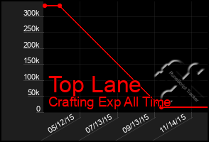 Total Graph of Top Lane