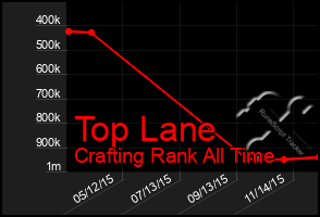 Total Graph of Top Lane