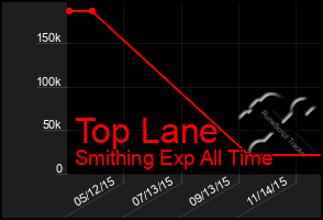 Total Graph of Top Lane