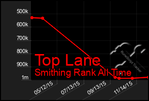 Total Graph of Top Lane