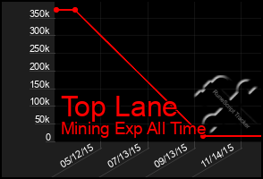 Total Graph of Top Lane