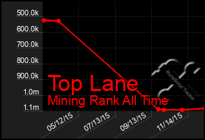 Total Graph of Top Lane