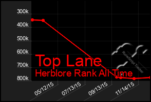 Total Graph of Top Lane