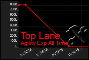 Total Graph of Top Lane