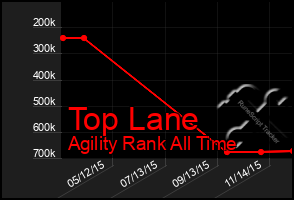 Total Graph of Top Lane