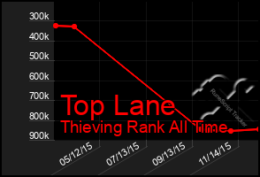 Total Graph of Top Lane