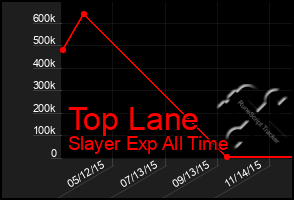 Total Graph of Top Lane