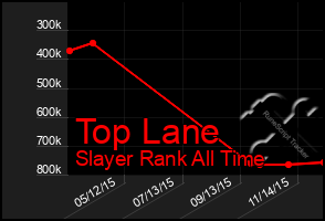 Total Graph of Top Lane