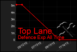 Total Graph of Top Lane