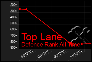 Total Graph of Top Lane